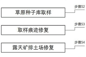 利用草原原生植物種子庫復墾露天礦排土場的方法