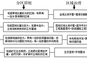 黃河故道流域國土綜合整治差異化工程規劃方法
