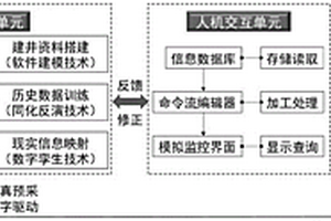 全時空采掘過程的礦山應力場孿生建模同化系統及方法