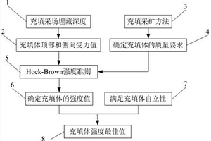 地下采場膠結充填體強度動態設計方法