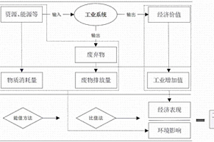 能值轉換式的工業生態效率定量法