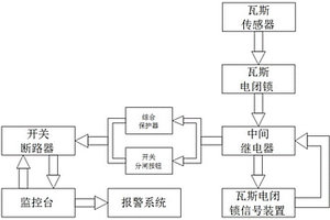 作用于井下供電系統用瓦斯電閉鎖雙重保護系統