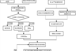 短壁開采法回收水體下邊角煤開采參數的確定方法