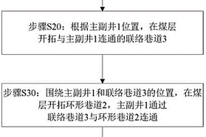 深部建井開拓布局方法