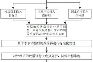計及外部經濟因素對省級用電市場影響程度的綜合量化評估方法