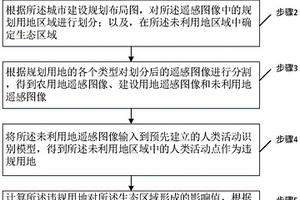 基于人類活動反饋的城市生態紅線預警方法及裝置