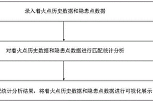 森林火災風險隱患分析方法、系統、設備及介質