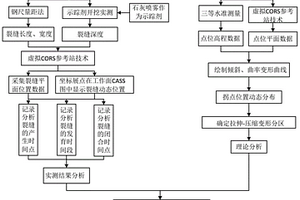 煤礦開采地表裂縫產生-發育-閉合時空演變規律實測與理論結合分析方法