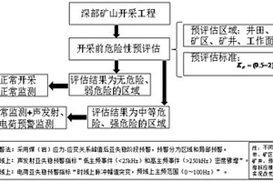 深部采動圍巖地壓災害發生前兆主控因素分析方法