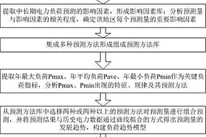 中長期電力負荷預測模型建立方法