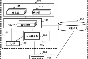 針對工業廠房中的過程的預測