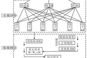 基于熵權層次分析法的農用礦產資源安全評價方法