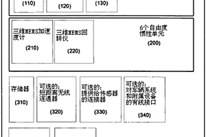 帶有三維慣性傳感器的遠程信息處理系統