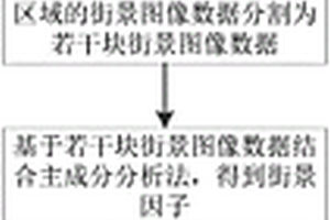 基于街景圖片及機器學習的城市內部貧困空間測度方法及系統