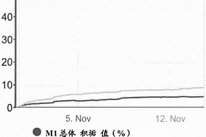 膜積垢的監測