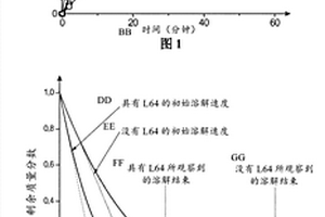 使用非離子表面活性劑進行選擇性溶解的方法