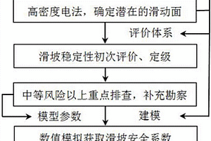 基于電法和數值模擬的滑坡穩定性評價方法
