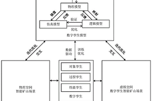 面向智能礦山場景的數字孿生演化機理及方法