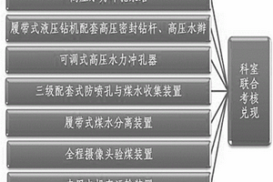 鉆沖篩運一體化的瓦斯治理方法