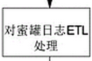 集中收集分析蜜罐探針日志的技術