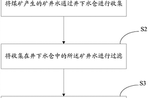 煤礦高礦化度礦井水地下分質儲用方法