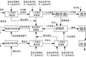 低鹽或超低鹽純堿生產工藝及裝置