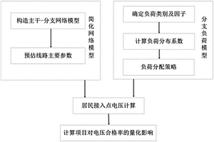 配電網待建項目對電壓合格率影響的計算方法