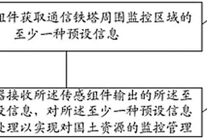 國土資源監控方法