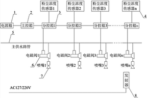 傳感器分布安裝的智能檢測除塵系統和除塵方法