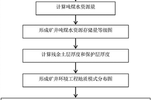 保水采煤礦井/礦區等級劃分方法