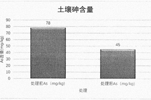 修復土壤砷污染的生物技術及應用