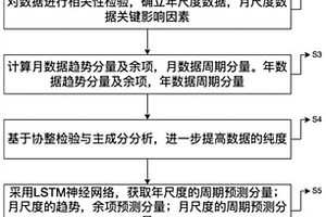 基于MSTL和LSTM模型的中長期電力負荷預測方法