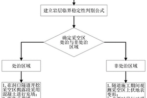 高速公路隧道上伏采空區處治方法