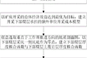 露天礦下部煤層開采境界的優化方法