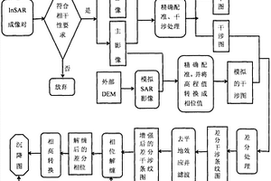 集成D?InSAR和GIS技術的地下非法采礦識別方法及系統