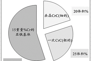 耐侵蝕和腐蝕性白口鑄鐵