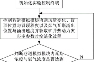 基于熱動力災害多參數時空演化分析實驗臺的實驗方法