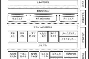 “一張圖”模式的煤礦管理系統