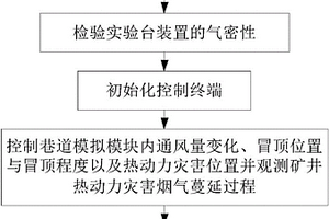 可視化礦井熱動力災害煙氣蔓延模擬實驗臺及實驗方法