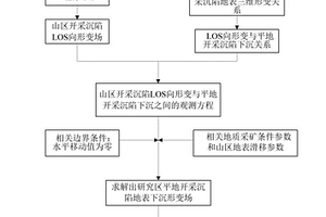 基于單軌道InSAR的山區開采沉陷三維變形提取方法
