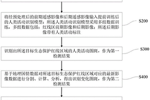 面向生態保護紅線的人類活動識別融合方法及系統