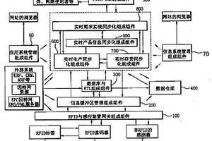 運用無線射頻辨識技術的實時供應鏈同步化系統與方法