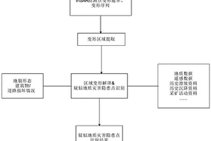 特高壓密集輸電通道災害監測預警方法