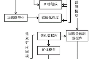 礦床礦化固碳潛力評估的方法