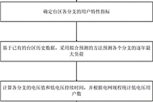 臺區低電壓問題的預判方法及系統