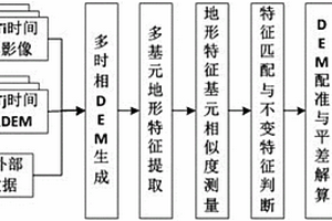基于地表不變特征的礦區DEM變化檢測方法