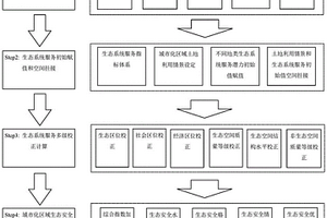 城市化區域生態安全格局評估方法