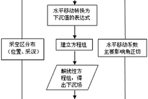 利用單個InSAR干涉對獲取礦區地表三維形變場的方法
