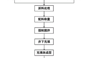 復合膠結充填材料及其制備方法和應用