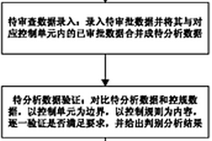 控規調整中數據的判別處理方法及系統